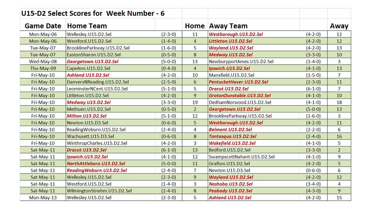 MassYouthLax's tweet photo. MBYLL Select League: Wk 6 scores, standings &amp; power rankings!
Standings - https://t.co/hQg69YEcux
Power Rankings - https://t.co/1fWmgoLNX5
U15-D1: @NorthAndoverLax remains #1, @ReadingYouthLax moves up from #5 to #3
U13-D1: Newburyport remains #1; @wwoodlax moves up to #2 from #3 https://t.co/vd2i5oWTAk