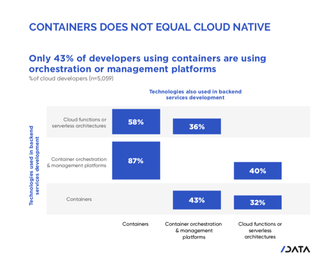 devnationworld's tweet photo. True Cloud-native development has yet to go mainstream. While containerising apps has become very popular, many devs are simply migrating old code & processes to containers & aren't yet developing true #CloudNative apps. https://t.co/37rjSlSZYK #StateOfDeveloperNation https://t.co/S1MIVMoGBL