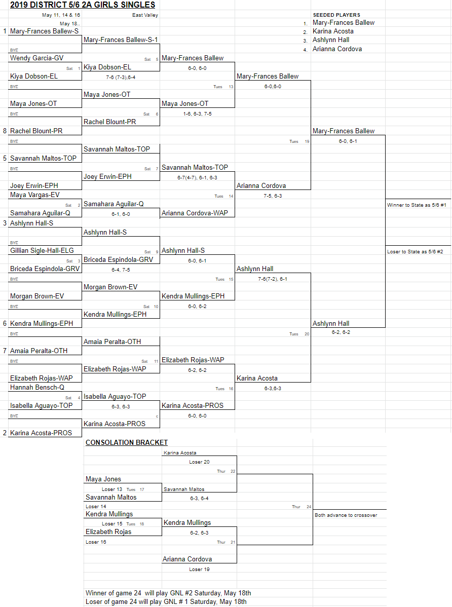 WapatoSD's tweet photo. #WapatoHS 🎾Tennis News🎾
Our district contestants will be finishing up their battle against the CWAC tomorrow (5/16, 1PM @ East Valley)
Girls Singles: Arianna Cordova
Boys Doubles: Humberto Hinojosa/Naujae Pineda VS Xavier Garza/Aaron Gonzalez
#JustLikePractice #OnToState https://t.co/Mkaoq7Y6JO
