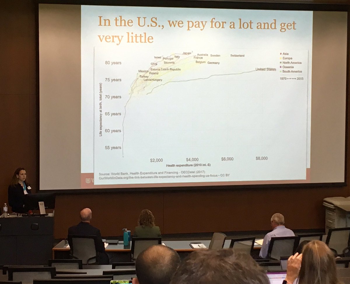 P_Reynolds123's tweet image. Familiar but always depressing slide during the #HSRDay19 keynote from @kejoynt. #valuebasedpayment