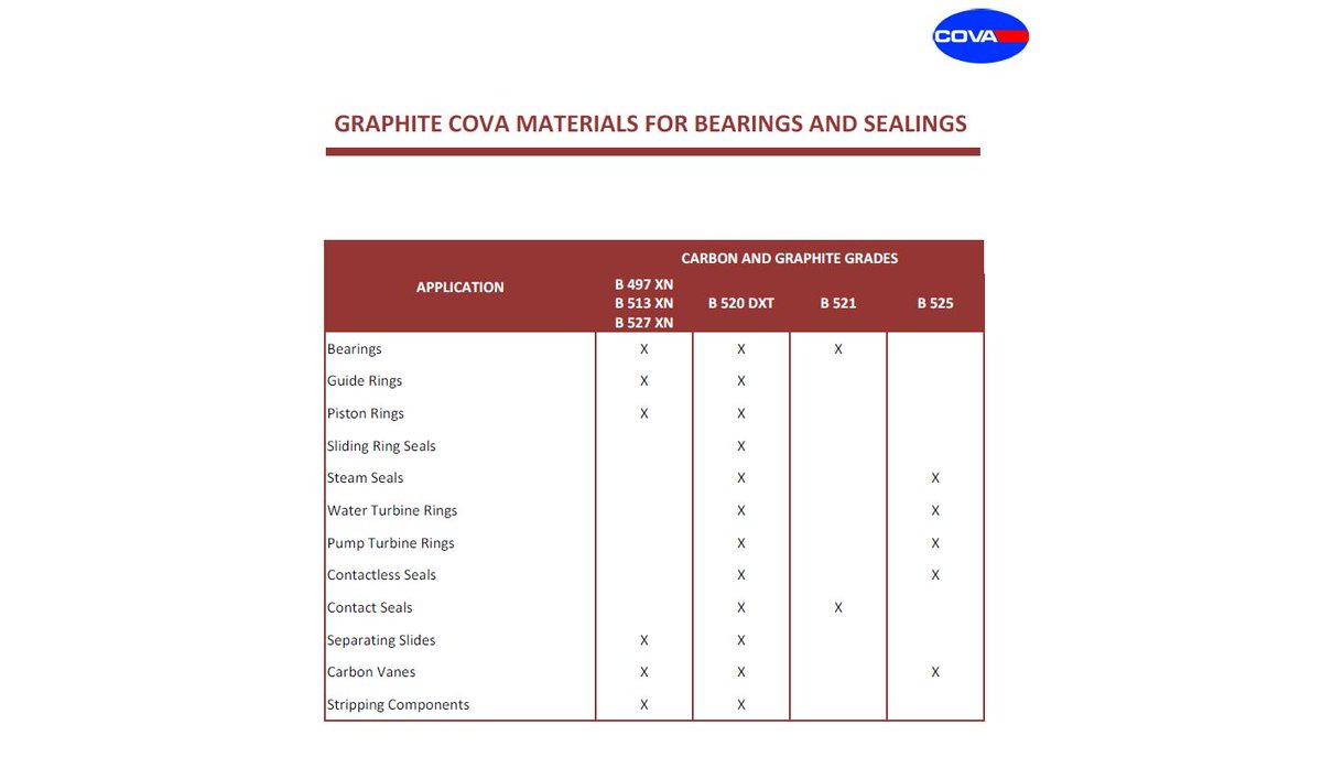 GraphiteCOVA's tweet image. Carbon Graphite Bearings and Seals #Graphite