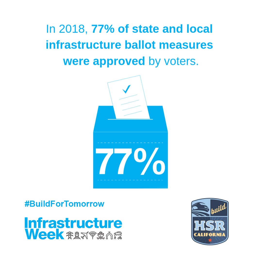 CaHSRA's tweet photo. America supports infrastructure! In 2008, CA voters passed Prop 1A to advance bringing high-speed rail to our state #BuildForTomorrow @InfraWeek https://t.co/tvGawcPKKm