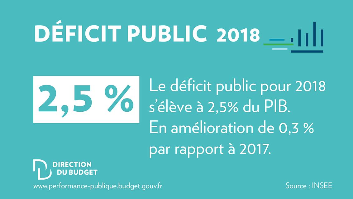 📈Le #déficit public au titre de l’exercice 2018 s’établit à 2,5 % du PIB. Il est en amélioration de 0,3 % par rapport à 2017 (2,8 %). Les chiffres clés du PLR 2018 ➡️performance-publique.budget.gouv.fr/actualites/201… #budget2018 #PLR2018 #FinancesPubliques