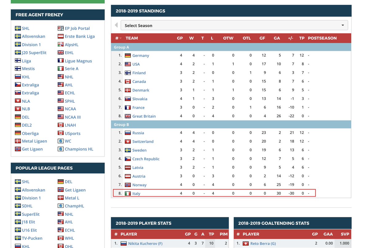 eliteprospects's tweet image. We feel for you, Italy #iihfworlds #roughstart