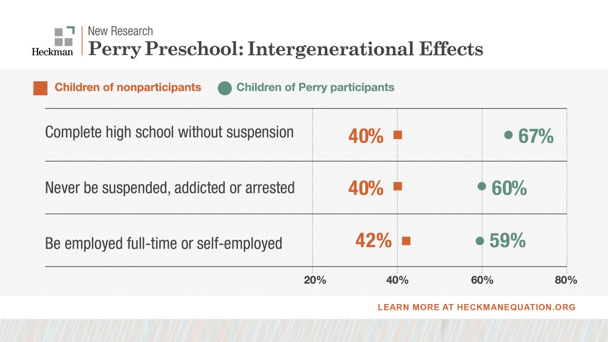Early investments in high-quality programs for disadvantaged kids pay for themselves over time—and produce gains across multiple generations. Learn how #ECE can lift families out of poverty here: bit.ly/2HiFEPj