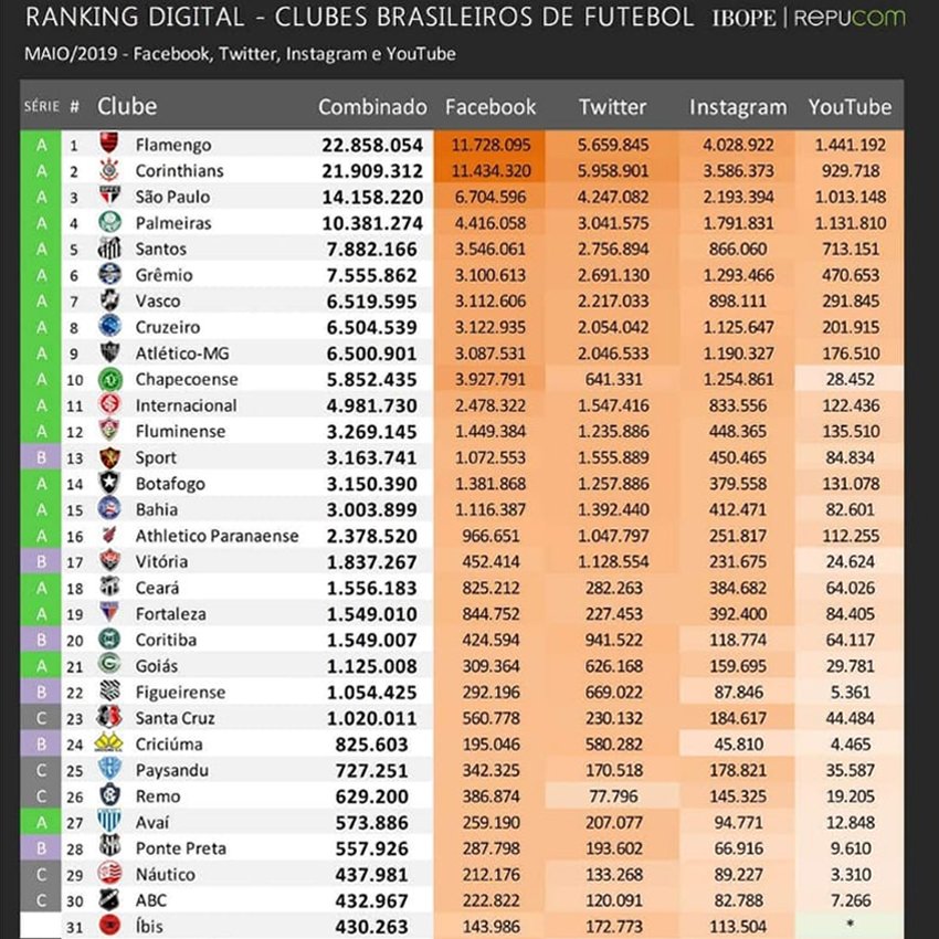 Ranking digital dos clubes brasileiros – Jan/2022 – IBOPE Repucom