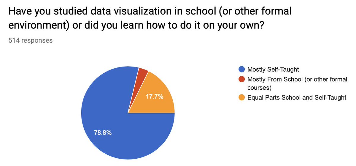 Google Forms Pie Chart