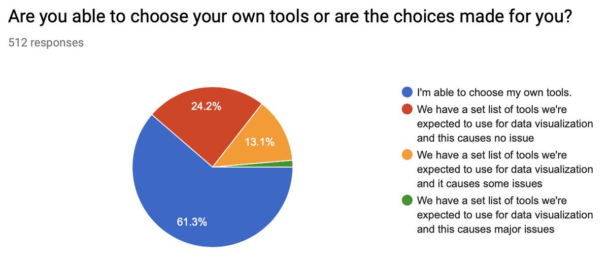 Google Forms Pie Chart