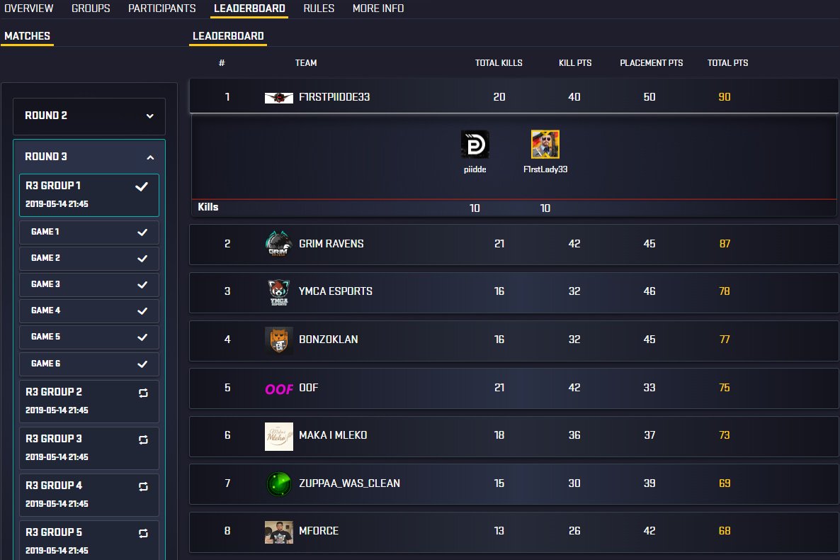 After a rather disappointing second half of <a href="/GlobalLoot/">GLL</a> League Wingman VII Qualifier Round 3, surprisingly we managed to keep first place in our group. GG&amp;WP at everyone who reached Top8 and qualified for the League!