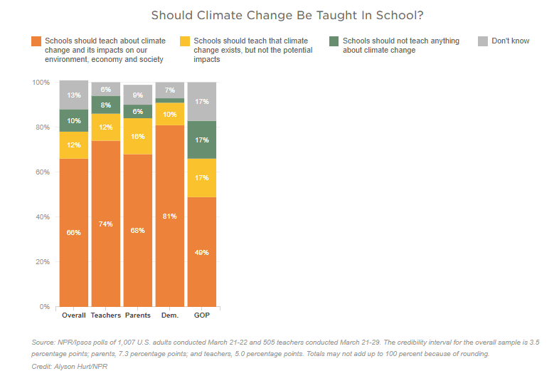 Most US students aren’t learning about climate change. Parents and teachers think they should wef.ch/2LwNadv #environment