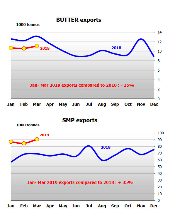 BKFletch's tweet photo. EU #dairy exports are off to a slow (er) start this year, with ytd #butter down, #wmp down, and cheese +2%. The exception is #smp with volumes up 35% so far - IV stocks likely finding a home.
https://t.co/6eveJ55HJm https://t.co/mAVYBTmda9