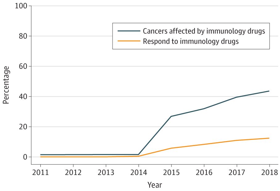 "The estimated percentage of US patients with cancer who are eligible for checkpoint inhibitor drugs increased from 1.54% in 2011 to 43.63% in 2018." - buff.ly/2DMUifJ

#PrecisionMedicine #PersonalizedMedicine #PrecisionOncology #CancerTreatment #immunotherapy