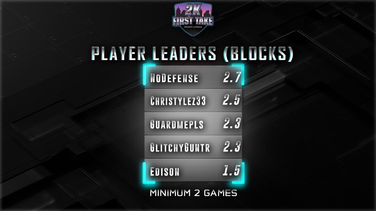 Your 2KFT stat leaders through week 1‼️(part 2 of 2)

<a href="/QuitSellin_/">Quit Sellin’ Magazine</a> @2kFirst_Take @jethro_fro <a href="/TheeJoeVegas/">Joe Vegas II 𝖎𝕭𝖆𝖑𝖑 Vegas</a> <a href="/TheProcess_Live/">Process</a> <a href="/Big_Brudda_PURP/">Coach Purp</a> <a href="/TexasStarrr_/">Jay Epps</a>