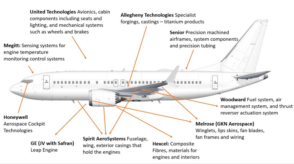 delftaviation's tweet photo. To what extent would the B737 MAX suppliers be affected by the production slowdown? https://t.co/txtyM4OH7o https://t.co/nXufovw6g5