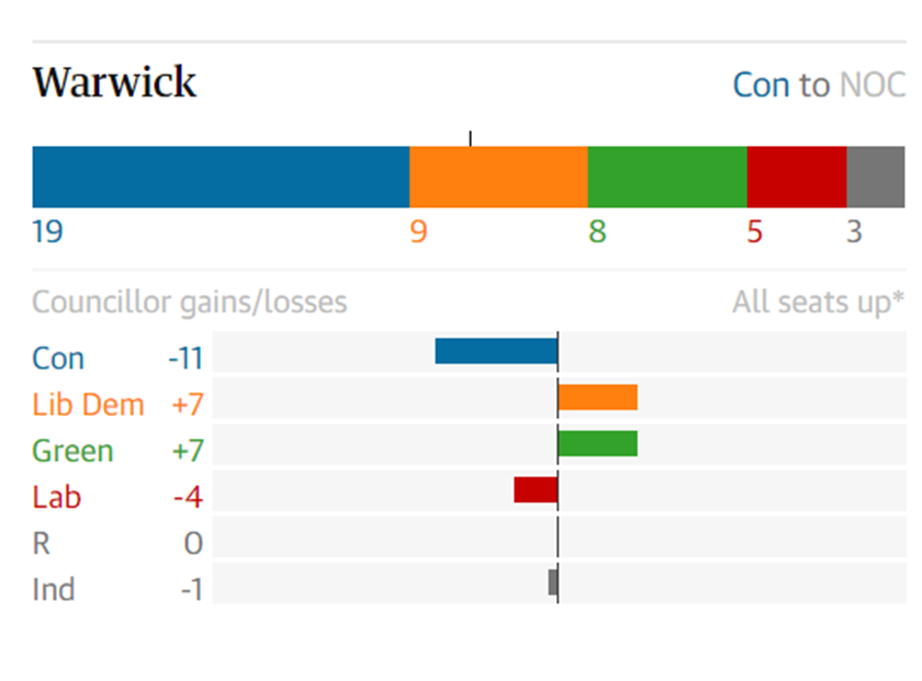 jonchilvers's tweet photo. The balance of @warwickdc Council is 22 Conservative & Whitnash Inds, 22 Green/Lib/ Lab. Green leader Cllr Ian Davison proposed @WandL_LibDems Sydney Syson as Vice-Chair to show joint collaborative working. Conservative chair voted it down on his casting vote. #fixourpolitics https://t.co/MhWRvIaPRR