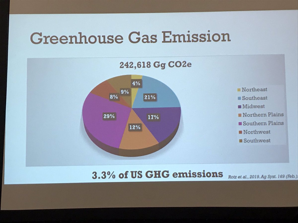 BioBeef's tweet photo. Most of GHG from cattle comes from forage based part of cattle life cycle; in all 3.3% of US GHG comes from cattle @drsplace #NAFSC https://t.co/K4Tcnvvhpk