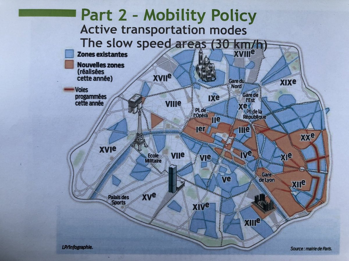 Almost 60% of all trips in the City of  #Paris are walking trips. Car trips were 21% in 2001, but down to 11% in 2016, only 1 in 10 trips. Cars still get the most space in streets by far though. But that’s changing.Just had a FASCINATING meeting with  @C_Najdovski — more to come.