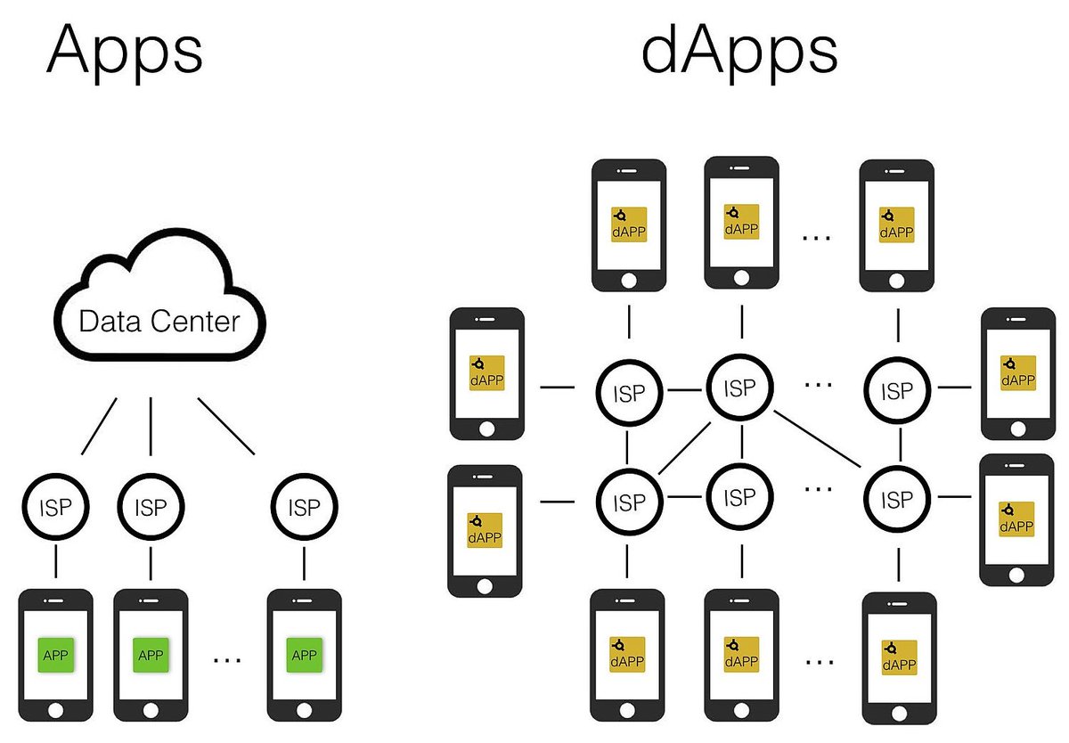 tesseract_one's tweet image. In Tesseract dApps platform, ever feature and every idea we check through:
1. Does it make UX better?
2. Is it easy for developer?
3. Does it preserve #decentralization?
Don't hesitate to give us feedback and make #dApps better.
#ethereum #cardano