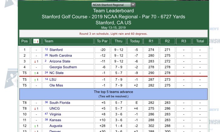 Started the day 11 shots back of the cutline and after 5 holes we’ve made up the deficit!

Still lots of golf to go.