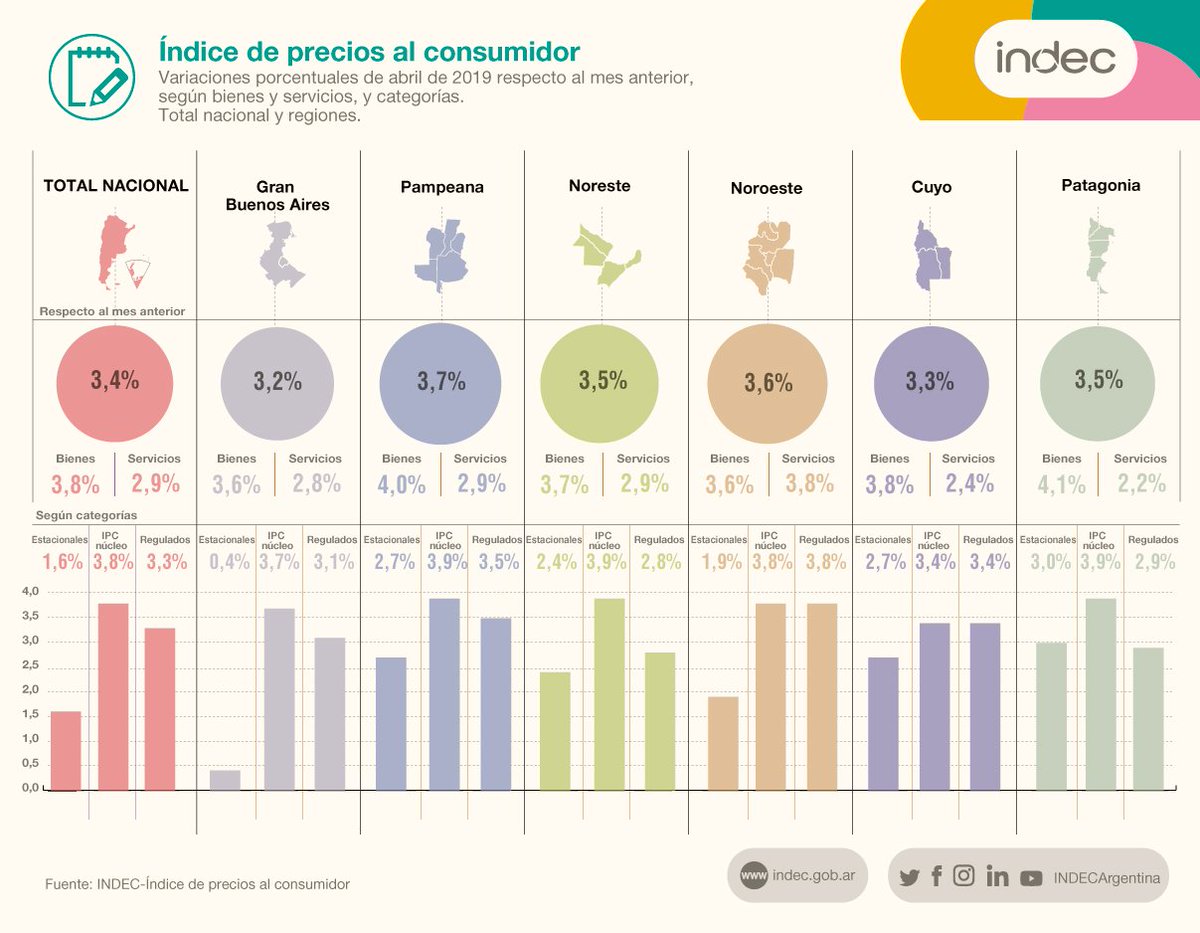 INDECArgentina's tweet photo. #DatoINDEC
Los precios al consumidor (#IPC) subieron 3,4 % en abril de 2019 respecto de marzo y 55,8% interanual https://t.co/zhlnblyKd4 https://t.co/le86EUblae