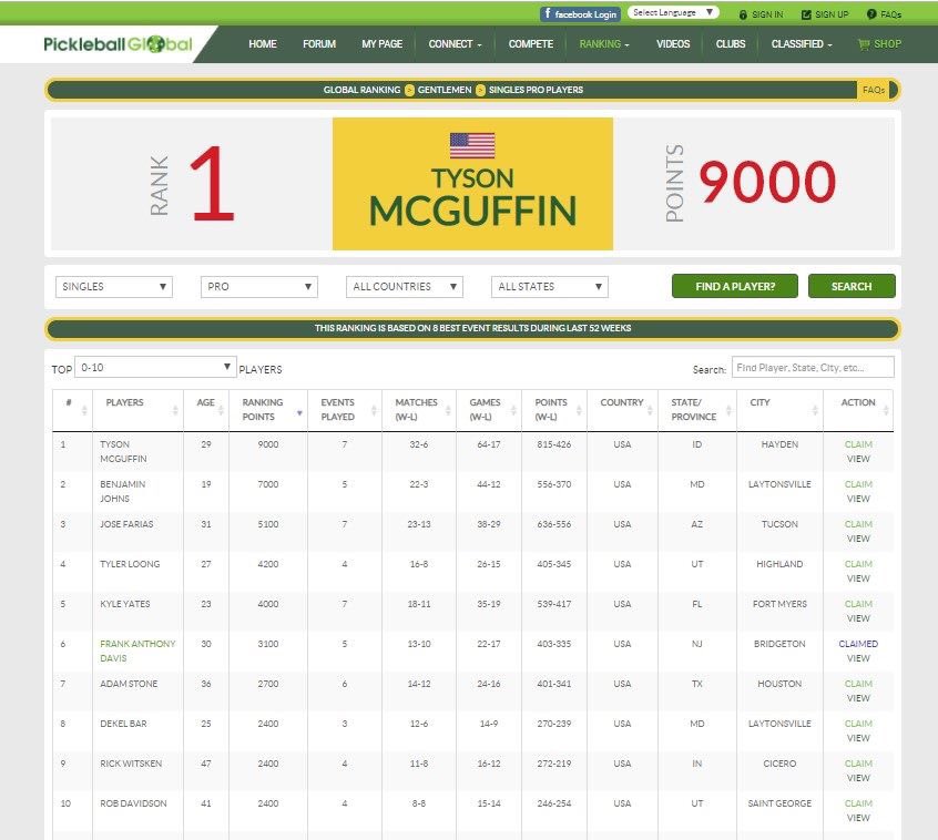 PickleballGlob1's tweet image. The most recent Pro Global Pickleball Men's Singles Ranking is out!

Click on the link and see the most recent standings!
pickleball.global/ranking/gentle…