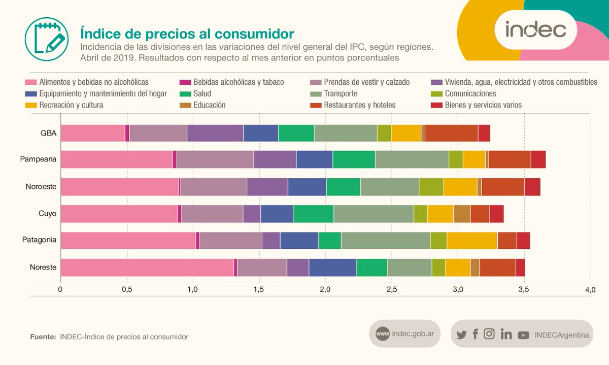 INDECArgentina's tweet photo. #DatoINDEC
#IPC: en abril 2019, la mayor incidencia de la variación mensual de precios se dio en la división Alimentos y bebidas no alcohólicas en todas las regiones. En GBA, Transporte tuvo una incidencia similar https://t.co/ttFNJWg79G https://t.co/RTX2D3NauP