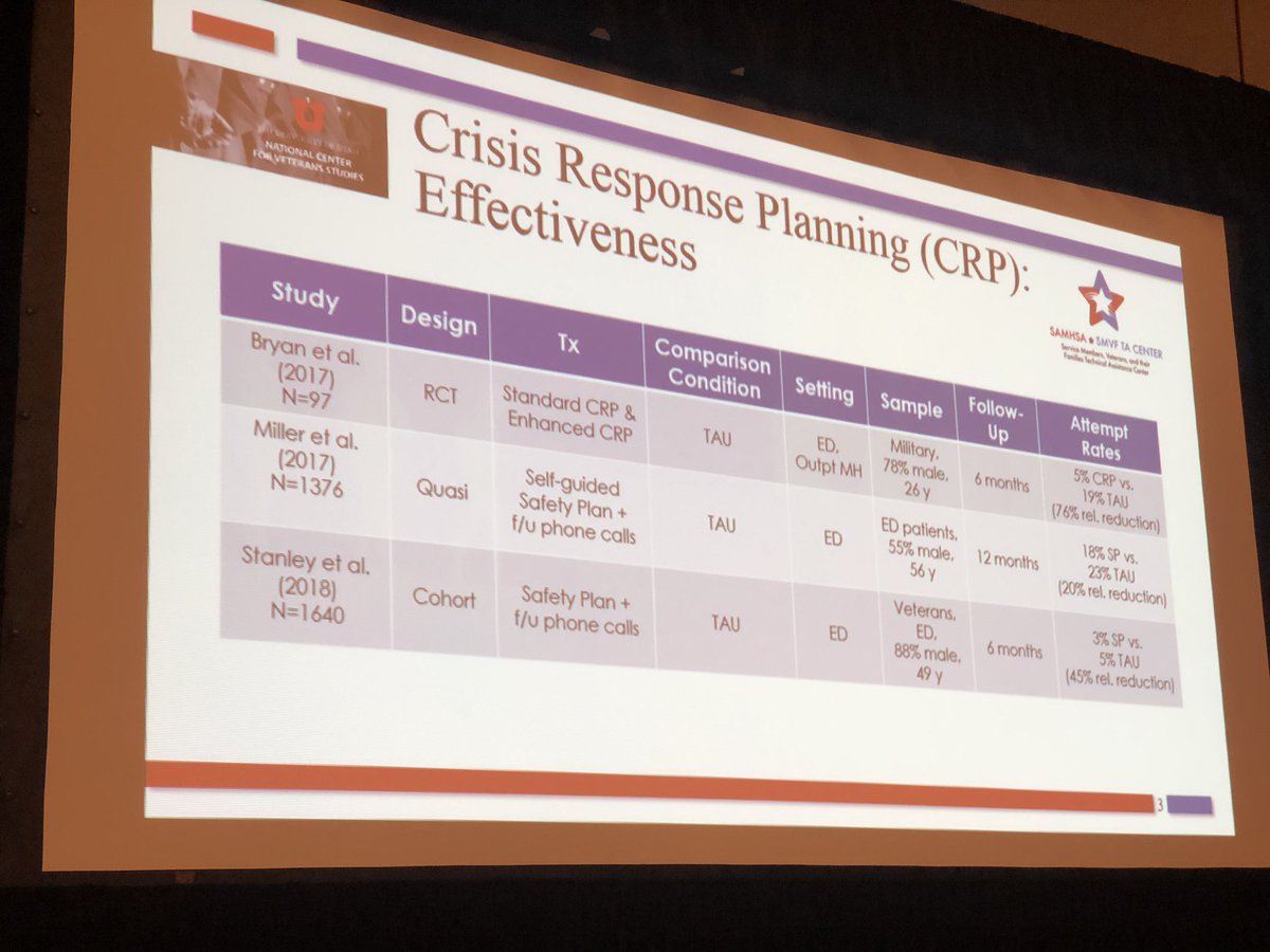 There is a growing body of research supporting the efficacy of Safety Planning/Crisis Response Planning. #SMVF #SuicidePrevention #militarymentalhealth #MentalHealthAwarenessMonth #safetyplanning #crisisresponseplanning