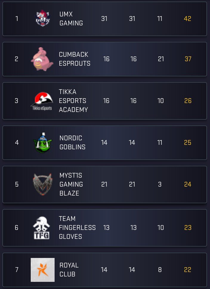 We won our group in the 6th round of <a href="/fragleaguecom/">Fragleague</a> Open Division. This puts us back up in #7 place overall. Great maps with a lot of kills! 🔥 #ToTheTop