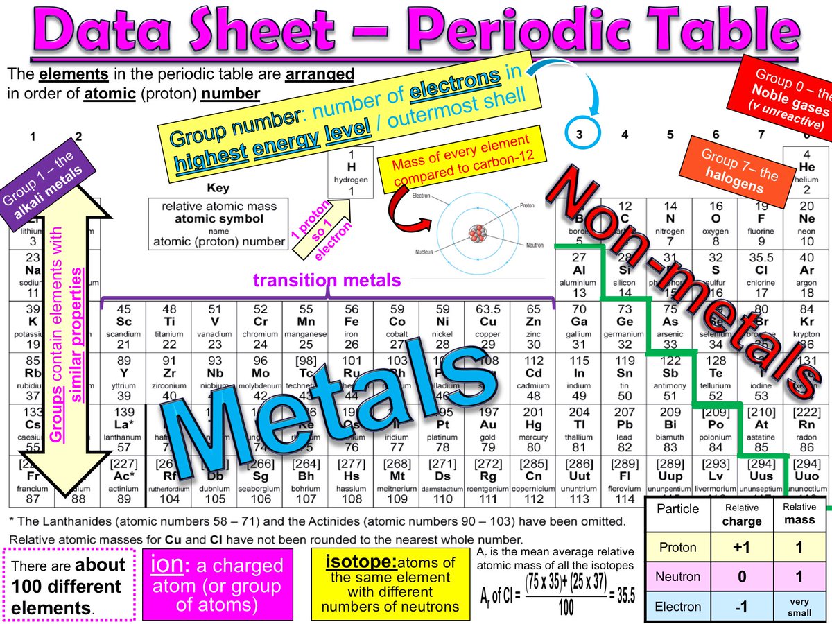 MrAshworth's tweet photo. Good luck with your #AQAChemistry Paper 1, Y11s ⁦@WadeDeaconSci ⁦@wadedeacon⁩ , you can’t go far wrong if you’re confident with all the info on this data sheet... think like a proton 😉 Mr Ash 🧪🌡👨‍🔬 https://t.co/4OZfn0WhiO