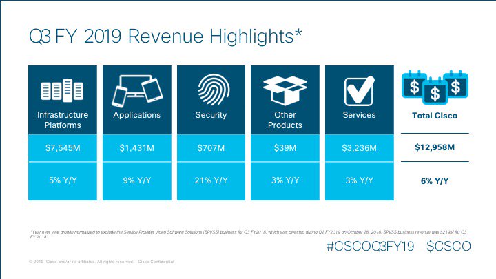 Cisco's tweet photo. Revenue Highlights: $CSCO #CSCOQ3FY19 https://t.co/T5mApU5sMe