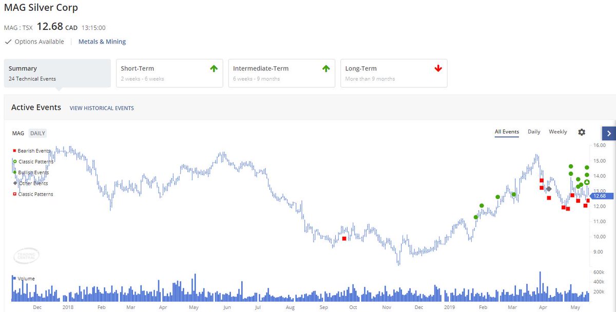 TradingCentral's tweet image. 💡⚙️ TC Insights - MAG Silver Corp (#MAG : #TSX) formed a Symmetrical Continuation Triangle showing that the price has broken upward out of a consolidation period. 

#TechnicalInsight #TechnicalAnalysis #stockalert