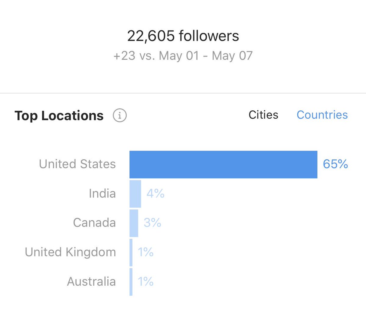 IDstewardship's tweet image. Interesting thing about IG is international presence. A sizable number of my followers are not from USA... Can provide free education from anywhere to people everywhere 🌎🌍🌏 #Scrollandlearn