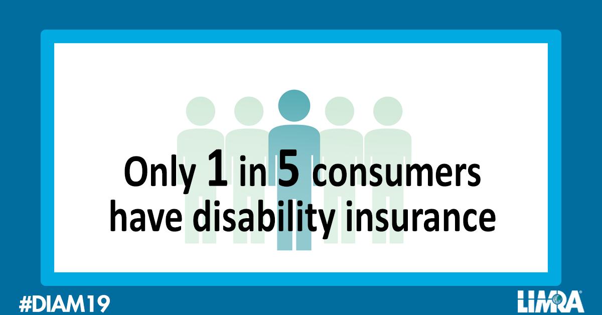 LIMRA's tweet photo. 80% of consumers don’t have disability insurance. Read more from our fact sheet: 
https://t.co/DcnJ6f3QLx 
#DIAM19 https://t.co/KDYpvr08vr