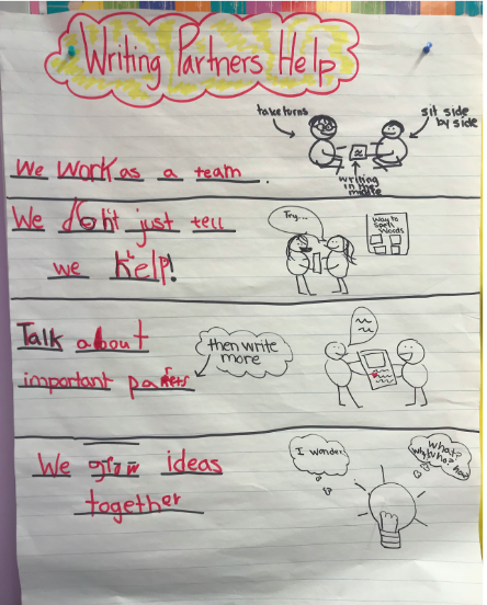 missskbee's tweet photo. A3 When I started out I was creating all of my anchor charts.  Over the years I have shifted to getting kids to create them whenever possible.  A great, authentic purpose for interactive writing! (picture?) #tcrwp #ruos #wuos https://t.co/AJiNm6oRl6