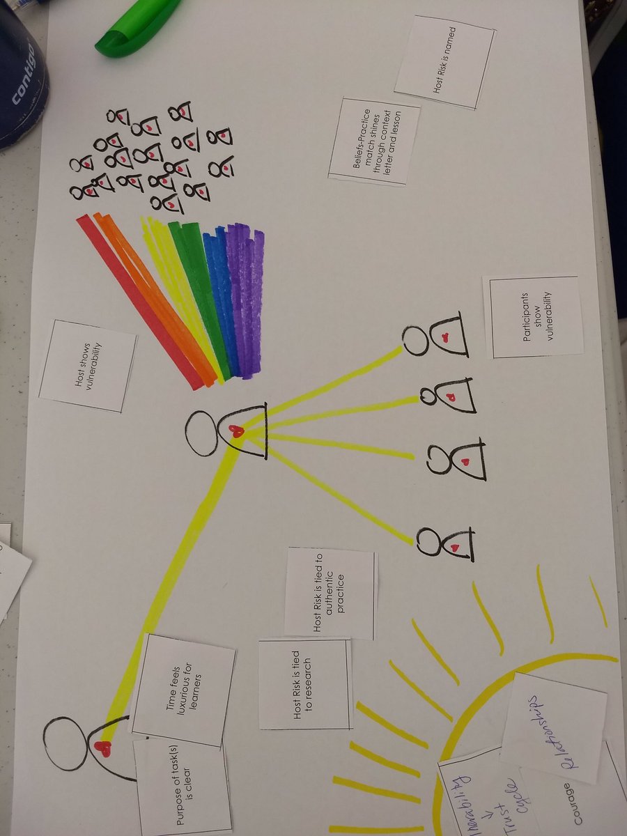 What matters most for teacher learning in Learning Labs? Learning Lab Facilitators work on their craft.