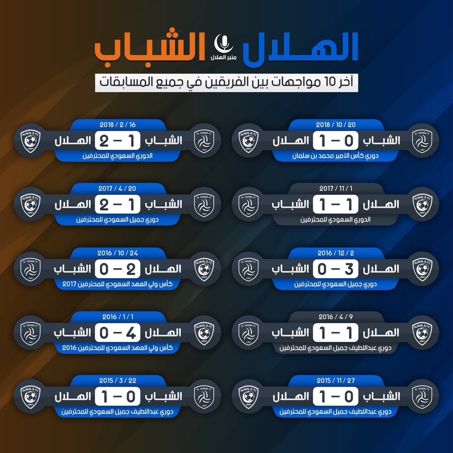 منبر الهلال On Twitter نتائج آخر 10 مواجهات بين الهلال والشباب