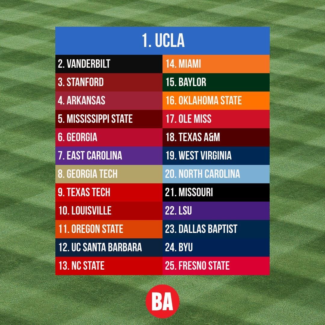 BaseballAmerica's tweet photo. This week's NCAA Top 25: 

https://t.co/t0eb1B5TZe https://t.co/JoYFGGnPWt