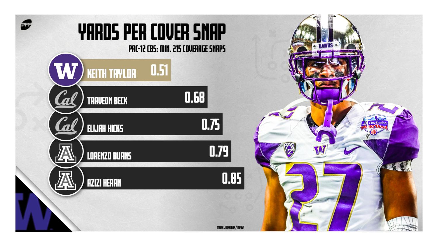 PFF College on Twitter "Keith Taylor allowed a mere 0.51 yards per