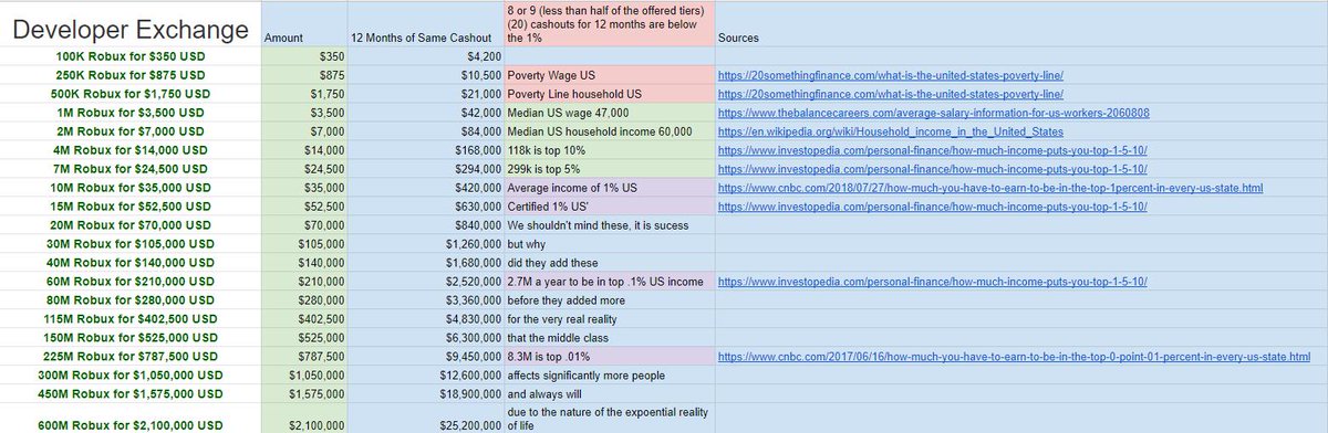 Amaze On Twitter Roblox Added 6 New Devex Tiers The Lowest One Being On Track Of 294k A Year Huge Congrats To Anyone Earning Their Way Here But Is It Now Acceptable - roblox added 6 new devex tiers amaze on twitter roblox added 6 new devex tiers the Amaze On Twitter Roblox Added 6 New Devex Tiers The Lowest One Being On Track Of 294k A Year Huge Congrats To Anyone Earning Their Way Here But Is It Now Acceptable - amaze on twitter roblox added 6 new devex tiers the