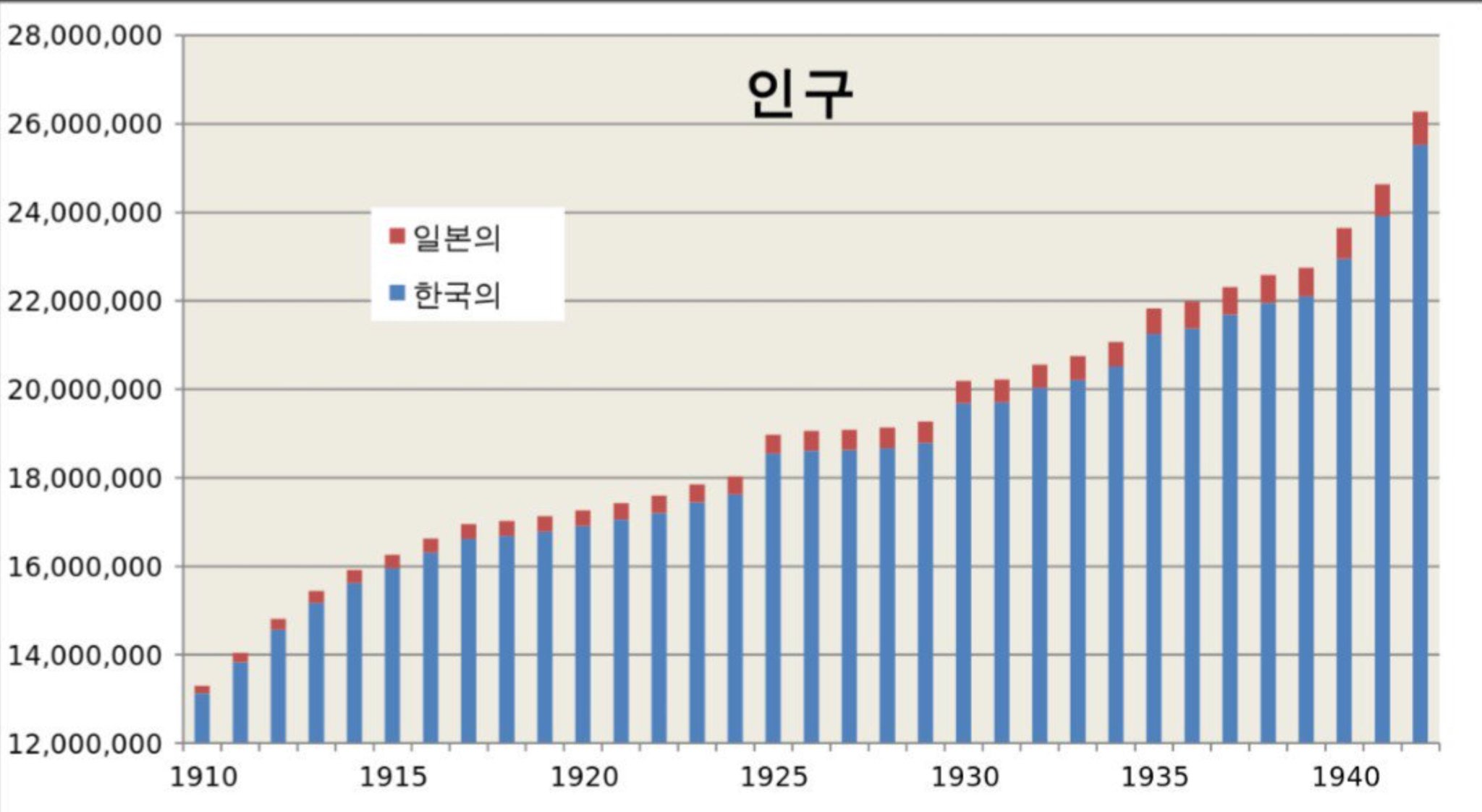 テリマカシ 日韓併合時代 朝鮮人の平均寿命は20代 40代まで延び 朝鮮人の人口は倍近くまで増えました 韓国 のwikiにも 日本統治時代 朝鮮人の人口は増え 平均寿命は20代 40代へ延びた とちゃんと書いてあります グラフは韓国 テリマカシ 日韓併合時代 朝鮮人の平均寿命は20代 40代まで延び 朝鮮人の人口は倍近くまで増えました 韓国 のwikiにも 日本統治時代 朝鮮人の人口は増え 平均寿命は20代 40代へ延びた とちゃんと書いてあります グラフは韓国
