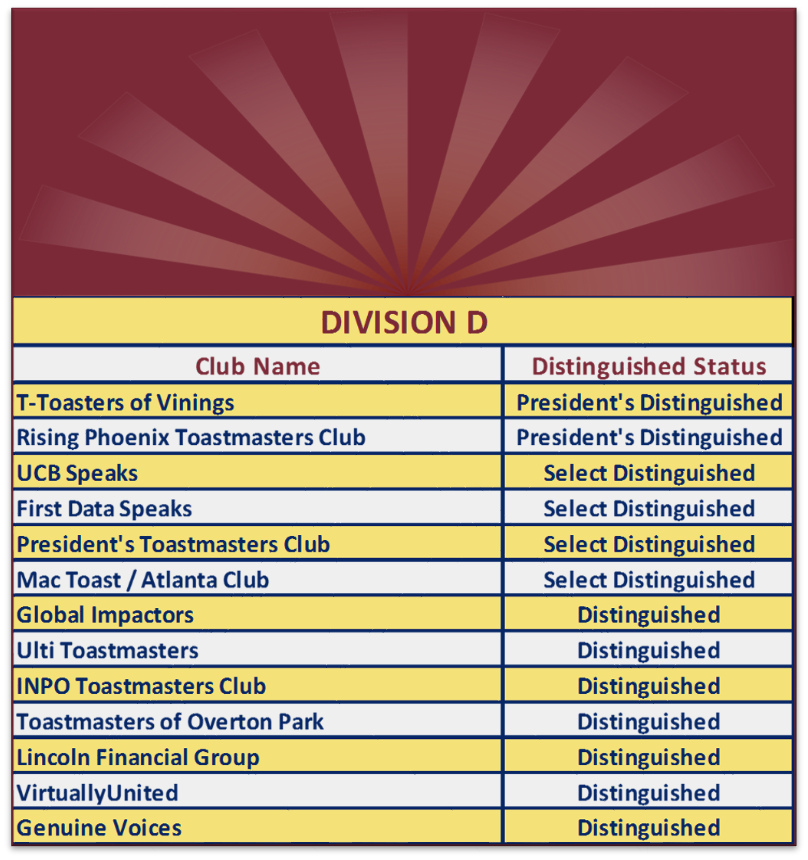 d44toastmasters's tweet photo. #DCPGoals  #wavesofchange

Congratulations to our Division D Clubs that have currently reached Distinguished or higher status! https://t.co/POtrObuztq