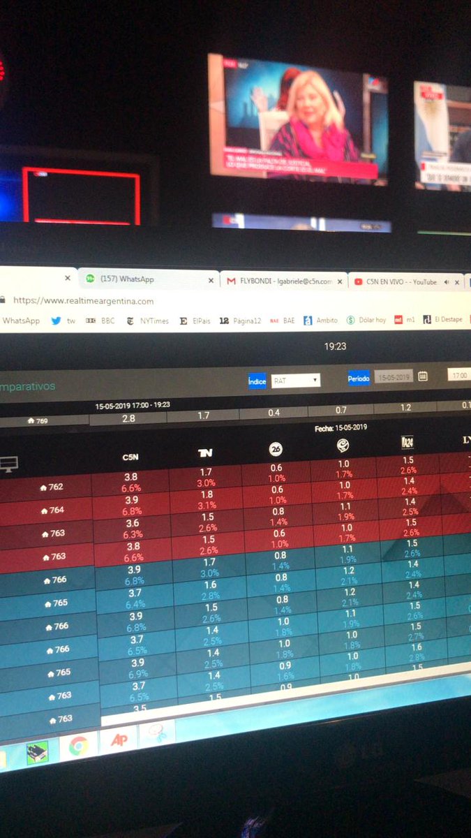 JulianCapasso's tweet photo. #ElDiarioConVH EL EDITORIAL de @VHMok #SePuedeEntender vs @todonoticias con @elisacarrio de invitada
#Televisión #Rating #TV #Noticieros #Cable a las 19:23 hs del miércoles 15/05/2019
@C5N 3.8
@todonoticias 1.7
@canal26noticias 0.6
@CronicaTV 1.0
@A24COM 1.5
@lanacionmas - https://t.co/a18nXVJrb7
