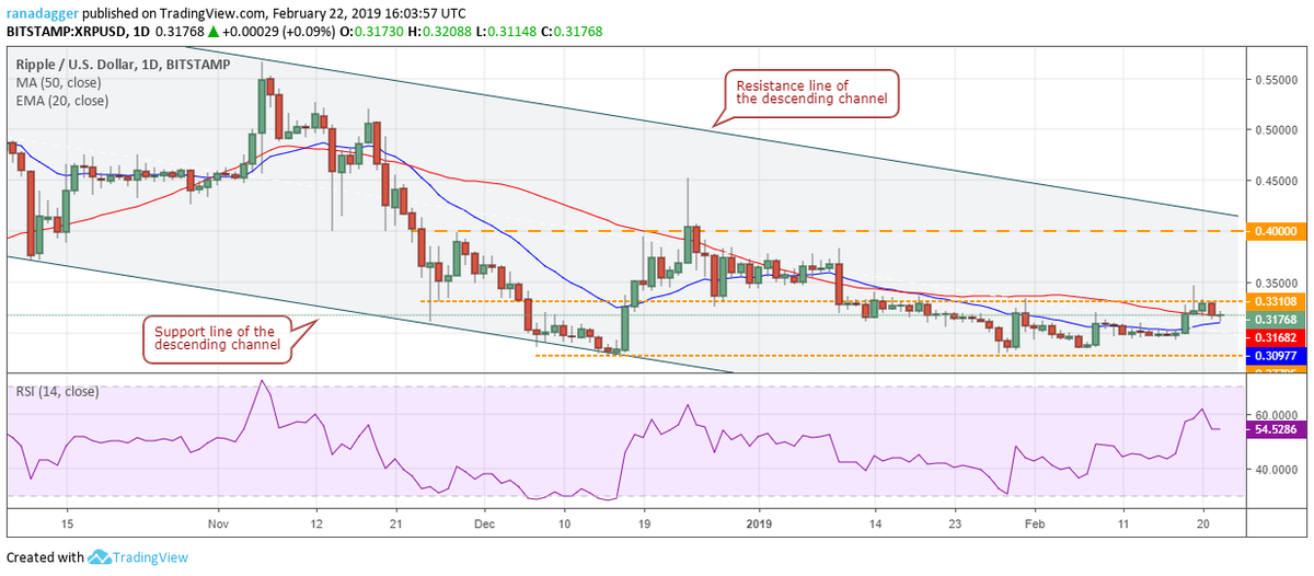 Bitcoin, Ethereum, Ripple, EOS, Litecoin, Bitcoin Money, Stellar, Tron, Binance Coin, Cardano: Worth Evaluation, Feb. 22 - get more info at cryptosurfing.co/bitcoin-ethere… #btcnews #cryptonews