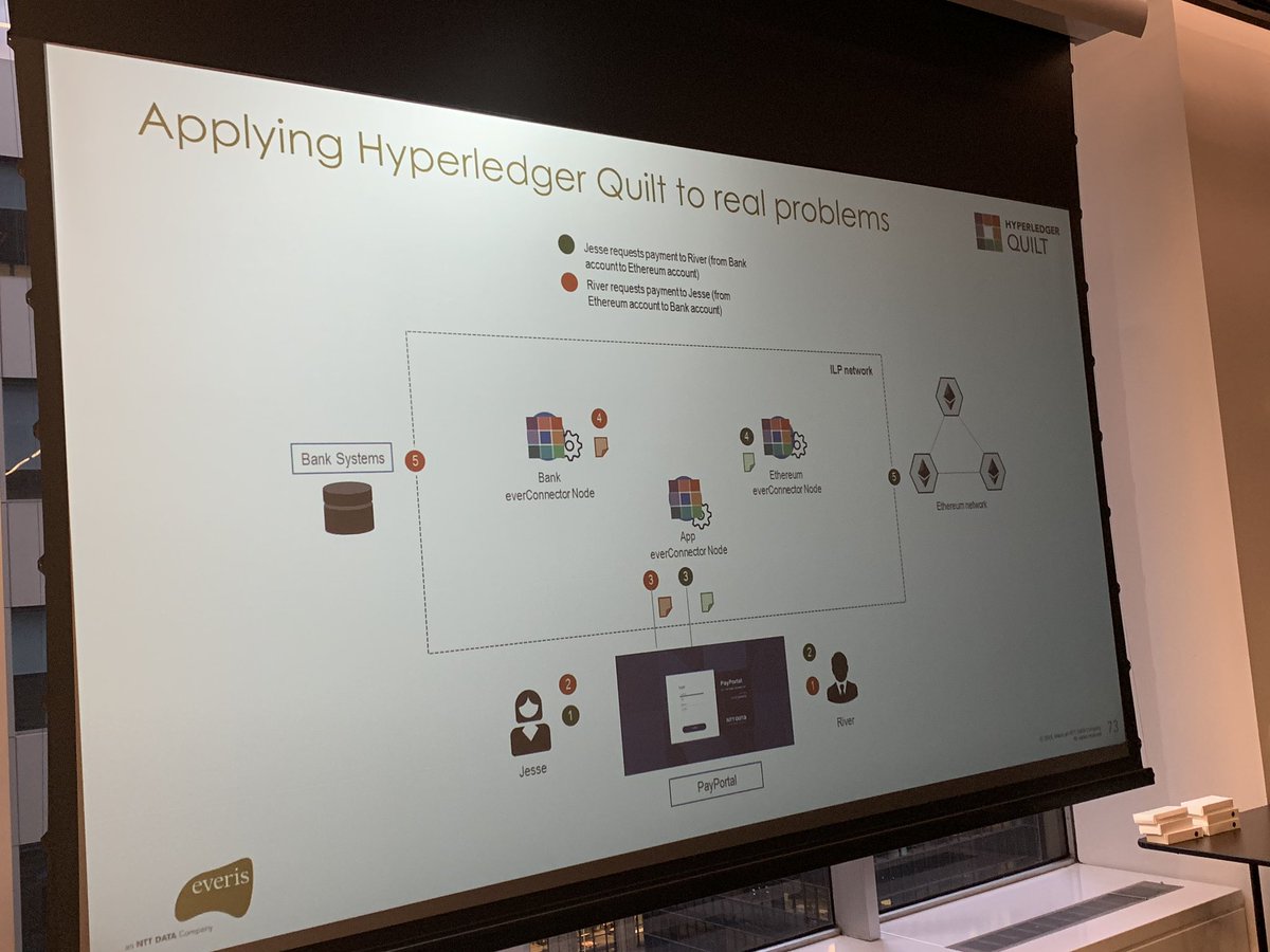 danielabarbosa's tweet photo. #HyperledgerQuilt overview with Helena Marques from @everis_en who are contributors to Quilt from its initial start as a Hyperledger project! Lot’s of interesting work going on in this projects, to address interoperability needs. https://t.co/TBgaDAh8ap