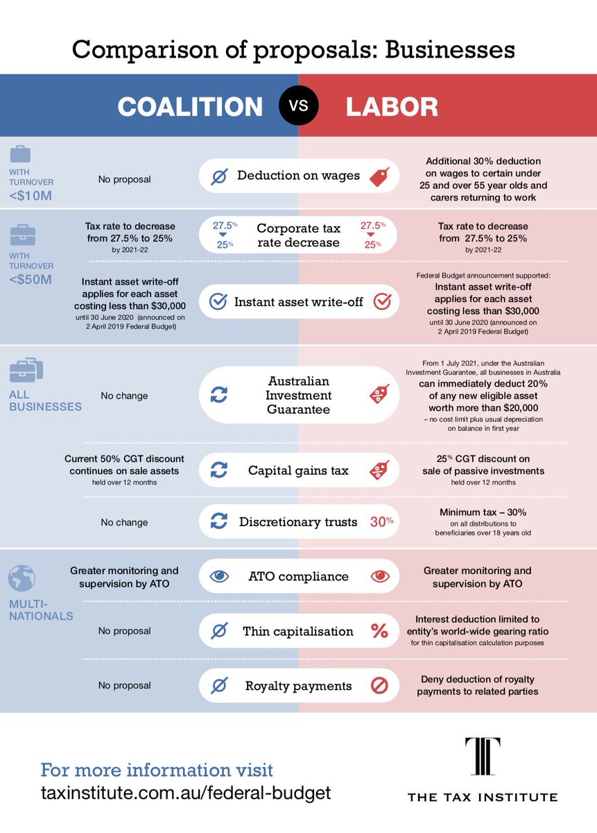 Tax Institute comparison for business #auspol #austax