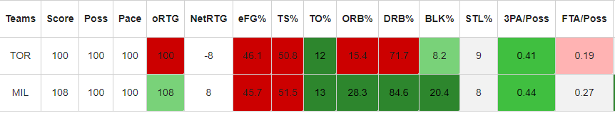 NateDuncanNBA's tweet photo. These numbers are nearly identical, except for one. Bucks 28% orebs, TOR 15%. https://t.co/XnaWmnvogH