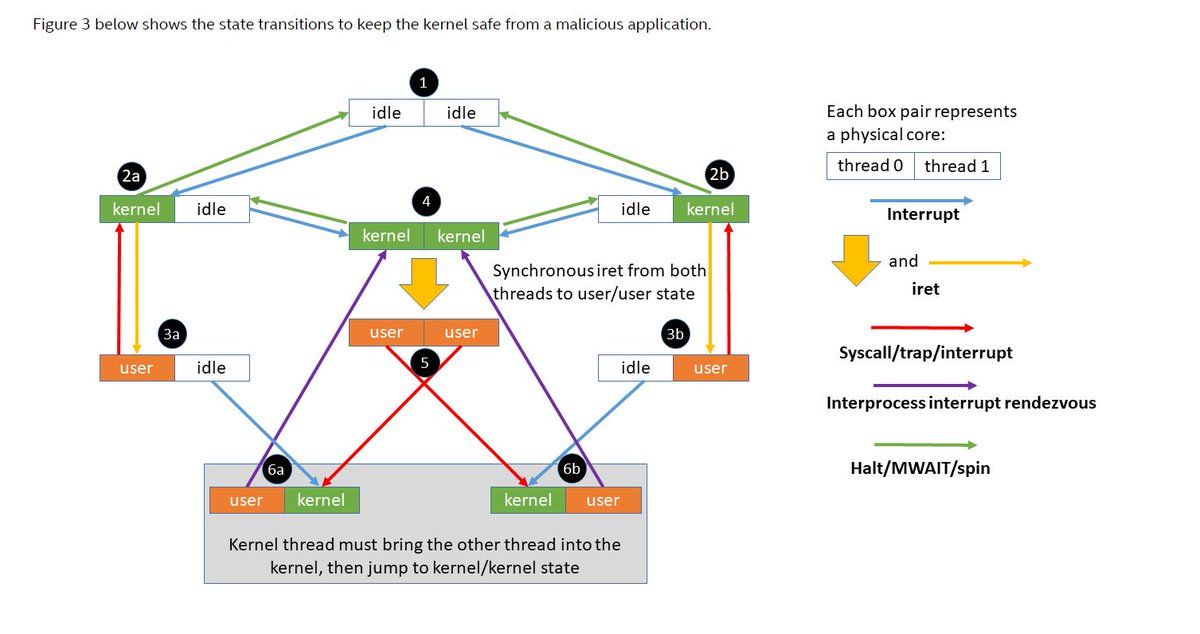 Totocellux's tweet image. Deep Dive: #Intel Analysis Of #MicroArchitectural #DataSampling - bit.ly/2Hk57rM-Ttx @intel
➡️
#SimultaneousMultithreading  #ProtectedData  #DataLeaks
#CyberRisks  #InfoSec  #EndpointSecurity  #Linux
#CyberAttacks  #CyberSecurity  #Vulnerabilities  #ZombieLoad