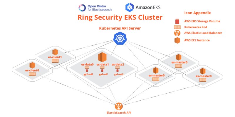 Ring Security EKS cluster architecture with Open Distro for Elasticsearch.