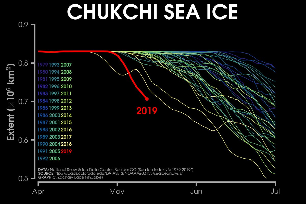 Zack Labe On Twitter Unusually Early Sea Ice Melt In The Chukchi