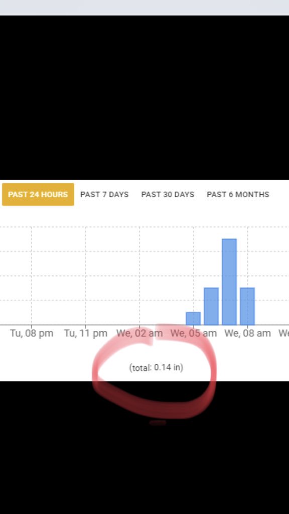Seeing a lot of displeasure with public weather forecasts this week..........#FarmCommand weather nailed the forecast at our farm (again! 🙂) ... forecast to rain .15” starting at 6 am Wednesday. Actual rain started at 6 am with total accumulation of .14” #weathernetworkwho